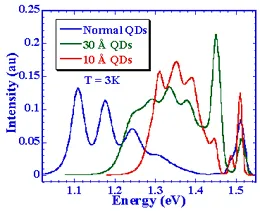 Photoluminescence spectra of InAs self-assembled quantum dots at 3 K comparing normal quantum dots with 30 Å and 10 Å quantum dot structures. The graph shows energy-dependent emission intensity and spectral shifts caused by quantum dot size variation.
