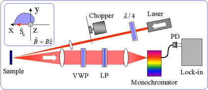 Experimental setup for Hanle effect measurements in InAs self-assembled quantum dots. The schematic includes laser excitation, polarization optics, monochromator, photodetector, and lock-in detection used to measure spin polarization and coherence.