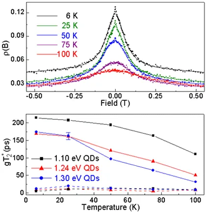 Magnetic field dependence of spin polarization and temperature-dependent spin lifetime measurements in InAs self-assembled quantum dots. The upper graph shows Hanle curves from 6 K to 100 K, while the lower graph compares spin coherence times for different quantum dot emission energies.