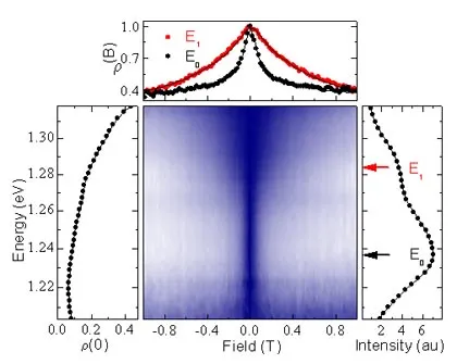 Energy-resolved Hanle effect measurements in InAs self-assembled quantum dots. The central map shows magnetic field versus optical emission energy, with side plots comparing spin polarization and photoluminescence intensity at different energies.