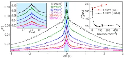 Hanle effect measurements showing magnetic field-dependent spin polarization in InAs self-assembled quantum dots under varying optical excitation intensities. Insets compare spin lifetime behavior for quantum well and GaAs reference structures.