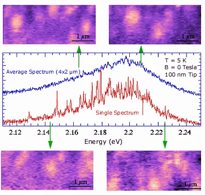 Spatially resolved photoluminescence spectra and microscopy images of CdSe quantum dots at low temperature and zero magnetic field. The central graph compares averaged and single-point emission spectra, while surrounding images map localized quantum dot luminescence across micrometer-scale regions.