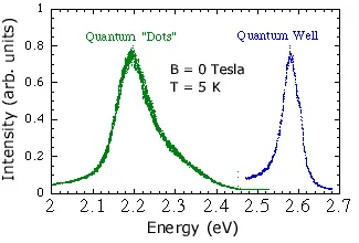 Photoluminescence spectrum comparing CdSe quantum dots and a quantum well structure at 5 K and zero magnetic field. Distinct emission peaks show lower-energy quantum dot emission and higher-energy quantum well emission.