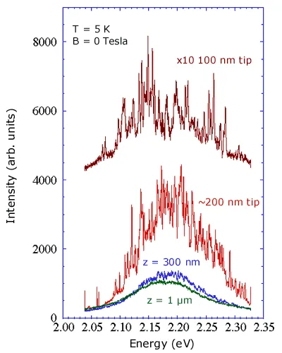 Photoluminescence spectra of CdSe quantum dots measured with different probe tip sizes and distances. The graph illustrates how spatial resolution and probe geometry affect quantum dot emission intensity and spectral broadening.