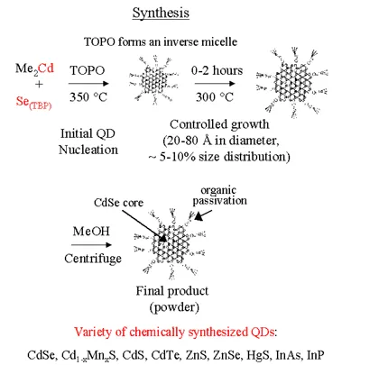Diagram of chemically synthesized semiconductor quantum dots showing nucleation, growth, and passivation steps used to produce nanocrystals such as CdSe and ZnSe. The process highlights controlled size tuning and surface chemistry for optically active nanostructures.