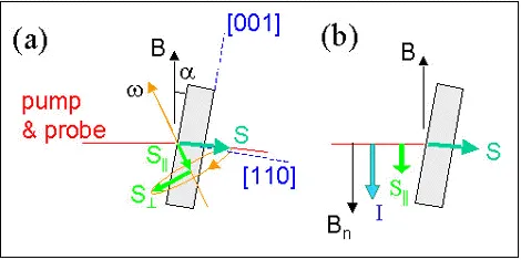 Experimental geometry diagram for all-optical nuclear magnetic resonance (NMR) measurements in a semiconductor quantum well. The figure shows pump and probe beam orientation, magnetic field direction, crystal axes, and electron spin components used to study spin dynamics.