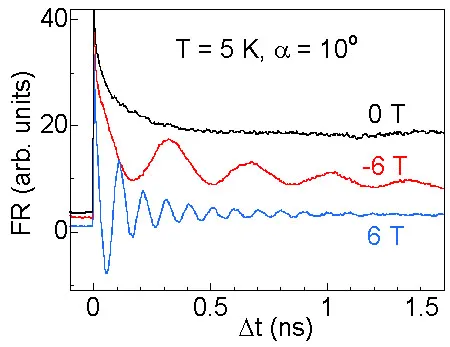 Faraday rotation (FR) signal measurements in a quantum well at 5 K under magnetic fields of 0 T, -6 T, and 6 T. The graph shows time-dependent spin oscillations and magnetic field effects on electron spin coherence.