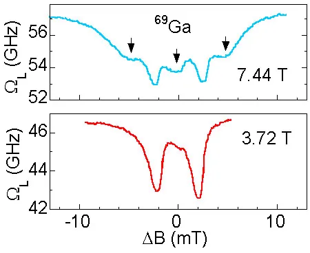 Nuclear magnetic resonance spectra for gallium-69 nuclei in a semiconductor quantum well measured at magnetic fields of 3.72 T and 7.44 T. Resonance dips indicate nuclear spin transitions detected through optical techniques.