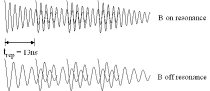 Time-domain spin oscillation signals illustrating resonant spin amplification in a semiconductor system. The figure compares coherent spin precession when the magnetic field is on resonance versus off resonance, with laser pulse repetition timing indicated.