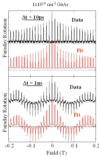 Faraday rotation measurements and fitted resonant spin amplification spectra for GaAs at different pump-probe delay times of 10 ps and 1 ns. The graphs show magnetic field-dependent spin coherence and resonance peak behavior.