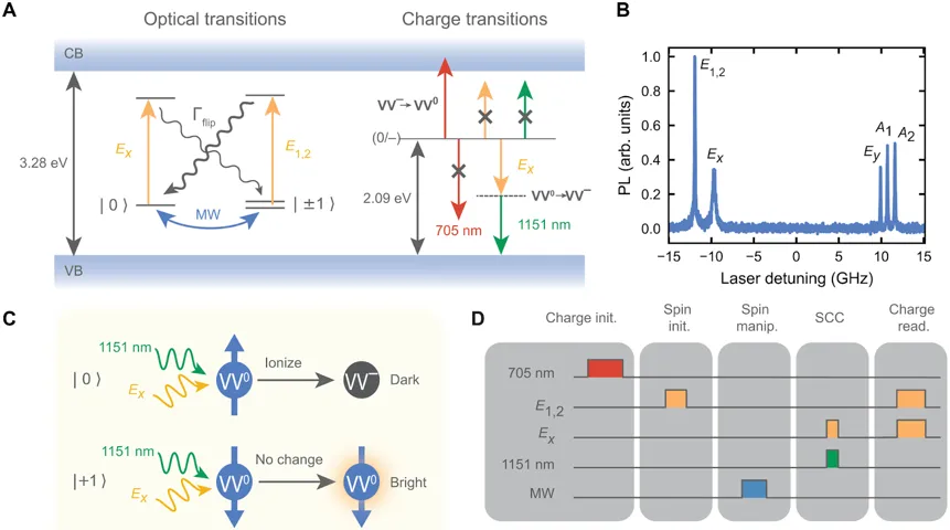 Diagram of optical and charge-state transitions in a silicon carbide defect used for single-shot spin readout. Energy-level schematics, photoluminescence spectra, and pulse timing sequences illustrate spin-dependent ionization, optical excitation, microwave control, and charge-based readout for long-lived quantum coherence.