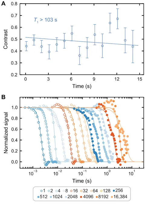 Coherence and readout fidelity measurements for a silicon carbide spin qubit with single-shot readout. The top graph shows stable spin contrast over more than 15 seconds, while the lower plot compares normalized signal decay across repeated measurements, demonstrating coherence times exceeding five seconds.