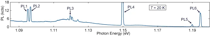 Photoluminescence spectrum of silicon carbide defect spin qubits measured at 20 K. Multiple sharp optical emission lines labeled PL1–PL6 correspond to distinct divacancy defect centers used for coherent spin control experiments.