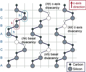 Crystal lattice diagram of silicon carbide showing different divacancy defect configurations along c-axis and basal orientations. Carbon and silicon lattice sites are labeled to illustrate defect structures used as spin qubits.