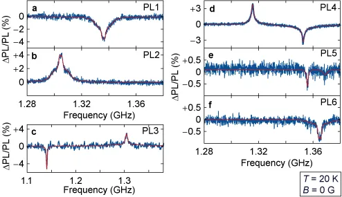 Optically detected magnetic resonance spectra for multiple silicon carbide divacancy spin defects labeled PL1–PL6. Frequency-dependent photoluminescence changes demonstrate coherent microwave control of defect spin states at low temperature.