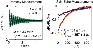 Ramsey and spin echo measurements of silicon carbide defect spin qubits at 20 K. Oscillation and decay curves show coherent spin precession and extracted spin coherence times for room-temperature quantum control experiments.