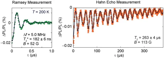 Ramsey and Hahn echo coherence measurements of silicon carbide spin qubits at elevated temperature. Time-domain oscillations and decay fits demonstrate coherent spin control and long coherence times under applied magnetic fields.
