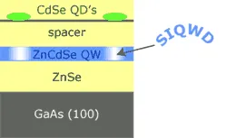Layer structure diagram of a semiconductor integrated quantum well device (SIQWD) containing CdSe quantum dots above a ZnCdSe quantum well on ZnSe and GaAs (100) substrates. The schematic highlights the spacer layer and coupling between the quantum dots and quantum well.