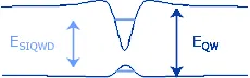 Energy band diagram comparing confinement energies in a semiconductor integrated quantum well device (SIQWD). Arrows labeled EₛᵢQWD and EQW indicate energy differences between the SIQWD state and the quantum well state.