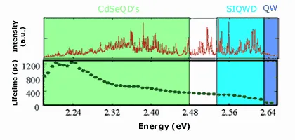 Photoluminescence intensity and carrier lifetime spectra for CdSe quantum dots and SIQWD structures. The graph compares emission behavior across energy ranges associated with CdSe quantum dots, SIQWD states, and quantum well (QW) regions.