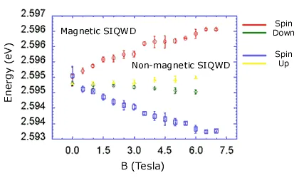 Graph showing spin-dependent energy splitting in magnetic and non-magnetic semiconductor integrated quantum well devices (SIQWDs) as a function of magnetic field strength in tesla. Separate spin-up and spin-down energy trends are plotted for comparison.
