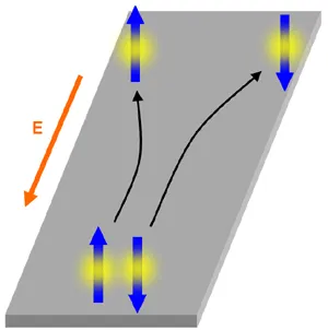 Schematic illustration of the spin Hall effect in a semiconductor channel. An applied electric field drives charge carriers while spin–orbit coupling separates spins of opposite orientation toward opposite sample edges, creating transverse spin accumulation.