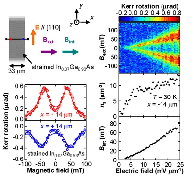 Kerr rotation measurements of the spin Hall effect in strained InGaAs. Electric-field-dependent spin accumulation and internal magnetic fields are mapped through Kerr rotation spectra, showing electrically controlled spin polarization and spin–orbit interactions.