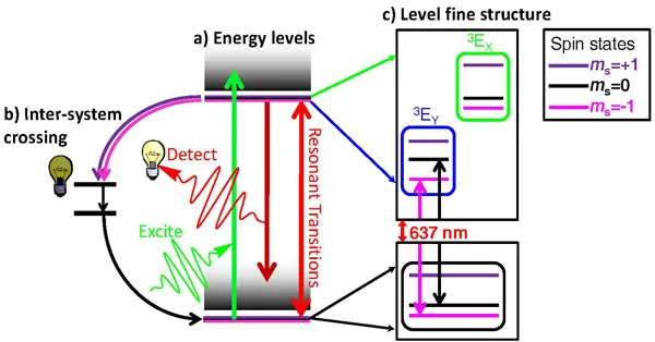 Energy-level diagram of the nitrogen-vacancy center in diamond showing optical excitation, resonant transitions, and intersystem crossing pathways. The figure illustrates spin-dependent fluorescence and optical spin control.