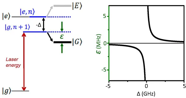Energy-level diagram and coupling strength plot for an optically driven NV center spin system. The figure illustrates dressed-state formation and spin-light interaction strength as a function of detuning.