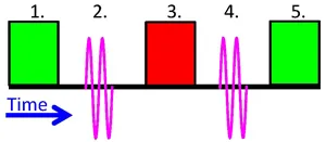 Timing diagram showing optical and microwave pulse sequences for coherent spin manipulation of a single NV center. The sequence enables measurement of spin-light interactions and optical phase control.