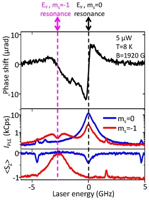 Phase shift, photoluminescence, and spin projection measurements of a single NV center near optical resonance. The data show spin-dependent optical coupling and resonant control of quantum spin states.