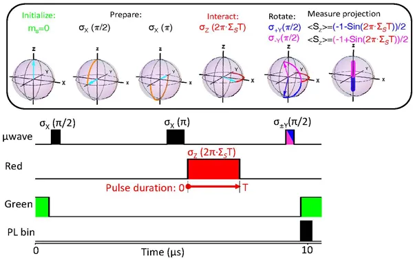 Pulse sequence and Bloch sphere diagrams illustrating optical spin control of a single NV center. Microwave and laser pulses manipulate spin states to measure coherent spin-light interactions.