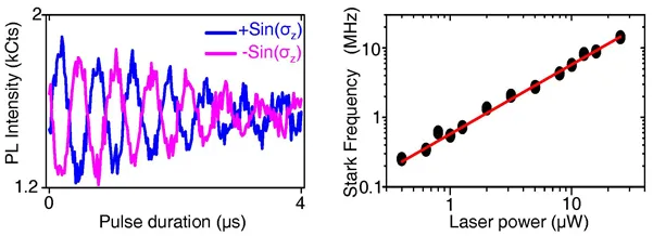 Coherent spin oscillations and Stark frequency measurements of a single NV center under optical driving. Increasing laser power produces stronger spin-light coupling and larger Stark shifts.