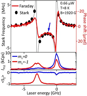 Faraday rotation, Stark shift, photoluminescence, and spin projection measurements of a single NV center. The figure shows spin-dependent optical interactions controlled by laser energy near resonance.