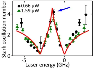 Stark oscillation number versus laser energy for a single NV center in diamond at different laser powers. Resonance features show optically induced spin-light coupling and laser-controlled spin dynamics.
