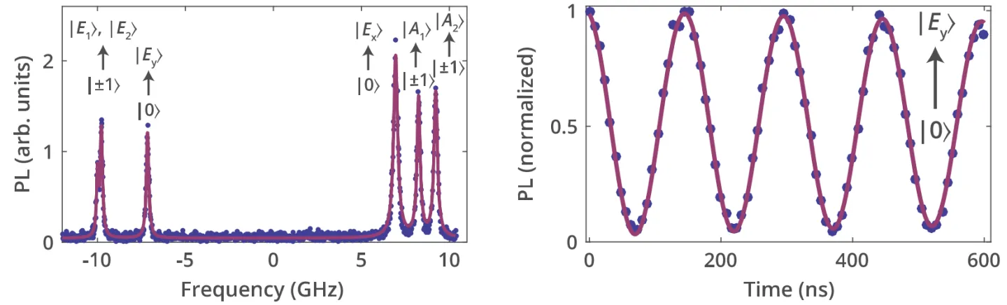 Photoluminescence spectra and time-domain measurements demonstrating high-fidelity spin-to-photon conversion in silicon carbide defects. Resonant optical transitions and coherent oscillations show controlled coupling between spin states and emitted photons for quantum information applications.