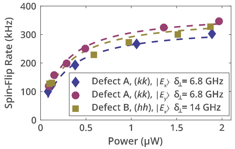 Spin-flip rates versus optical excitation power for multiple silicon carbide defect states used in spin-to-photon conversion experiments. The graph compares defect orientations and optical transitions, illustrating how excitation power influences spin readout fidelity and photon conversion efficiency.