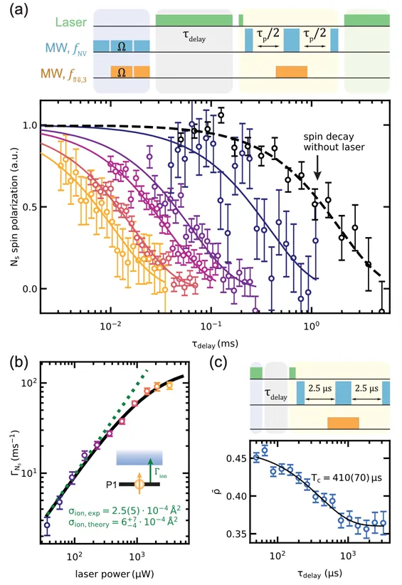Spin relaxation and charge dynamics measurements of nitrogen defects in diamond using an NV quantum probe. Time-resolved decay curves, ionization rates, and polarization measurements show how laser power and delay time influence single-charge and spin-state evolution.