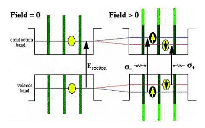 Energy band diagrams illustrating magnetic-field-induced exciton splitting in a II-VI paramagnetic semiconductor. The figure compares zero-field and applied-field conditions, showing spin-dependent optical transitions and Zeeman splitting effects.