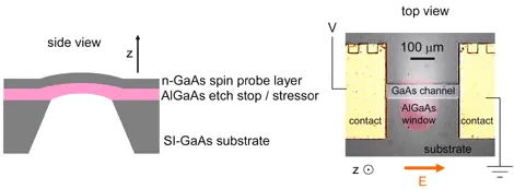 Device schematics of a strained semiconductor membrane used for spin manipulation without magnetic fields. Cross-sectional and top-view diagrams show an n-GaAs spin transport channel suspended above a substrate, where applied electric fields generate strain-induced spin control during transport.