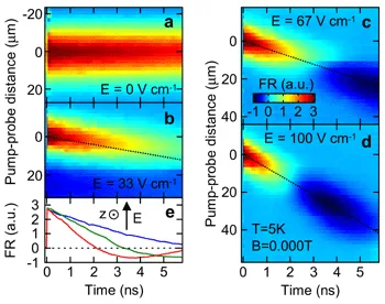 Spatially resolved Faraday rotation maps showing spin transport in strained semiconductors under applied electric fields from 0 to 100 V/cm. Drift and phase evolution of spin packets demonstrate electrical and strain-mediated spin manipulation without external magnetic fields.
