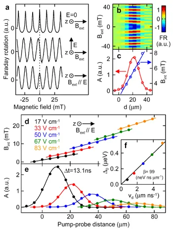 Faraday rotation measurements demonstrating strain-controlled spin precession during transport. Magnetic-field scans and pump–probe distance measurements show electric-field-dependent spin resonance shifts and coherent spin manipulation through strain-induced effective magnetic fields.