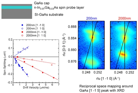 Drift-velocity-dependent spin splitting measurements for strained semiconductor layers of different thicknesses and crystal orientations. Reciprocal-space maps from X-ray diffraction confirm strain-induced structural modifications responsible for electrically controlled spin dynamics.