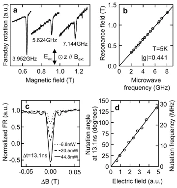 Electrically driven spin resonance measurements in strained semiconductors at 5 K. Faraday rotation and resonance field plots show coherent spin manipulation controlled by electric field amplitude, enabling magnetic-field-free spin rotations through strain-induced coupling.