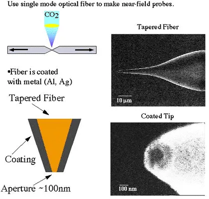 Diagram and electron microscopy images showing fabrication of tapered optical fiber probes for near-field scanning optical microscopy (NSOM). The figure illustrates fiber pulling with CO₂ laser heating, metal coating application, and the resulting nanoscale probe aperture of about 100 nm.