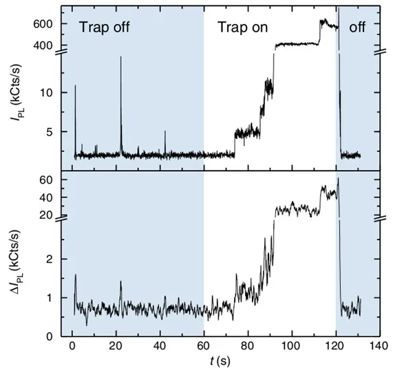 Time-series plots of photoluminescence intensity from an optically trapped nanodiamond. Signal intensity increases when the optical trap is enabled and decreases when the trap is turned off, demonstrating stable confinement for magnetic sensing measurements.