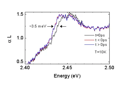Absorption spectra at 10 K measured before and after ultrafast optical excitation. Spectral shifts of about 3.5 meV reveal transient changes in electronic and spin states during ultrafast manipulation of electron spin coherence.