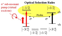 Optical selection rules for ultrafast electron spin manipulation using circularly polarized light. A sub-resonant σ+ pump pulse drives virtual excitations between valence and conduction band spin states, enabling coherent optical spin control.