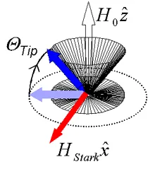 Bloch sphere illustration of ultrafast electron spin manipulation. A static magnetic field H₀ aligns spins along the z-axis, while an optical Stark field rotates the spin vector by angle ΘTip about the x-axis, demonstrating coherent ultrafast spin control.