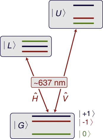 Energy-level diagram of orbital and spin states in a nitrogen-vacancy center. Optical transitions near 637 nm couple ground, excited, and intermediate states, enabling ultrafast control of spin and orbital dynamics.